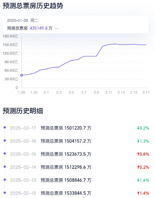 哪吒2预测票房连续两日下跌
