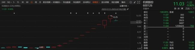 光線傳媒再度巨震 高位人氣股走弱