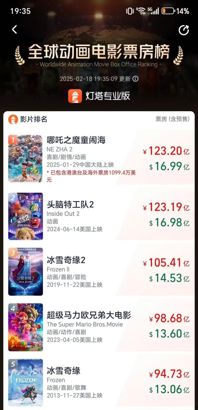 哪吒2登頂全球動畫電影票房Top1