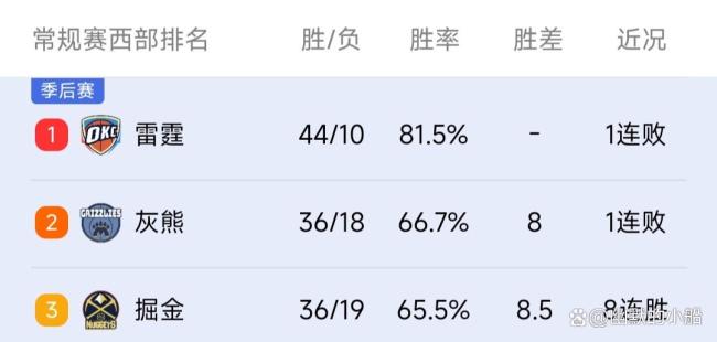 約基奇本賽季場均29.8 12.6 10.2 MVP爭奪戰(zhàn)白熱化