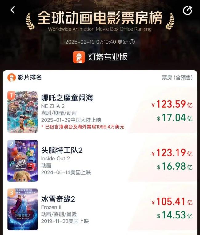 周星馳Cos哪吒把人嚇一跳,，發(fā)文喊10次要去看《哪吒2》 票房創(chuàng)全球動(dòng)畫新高