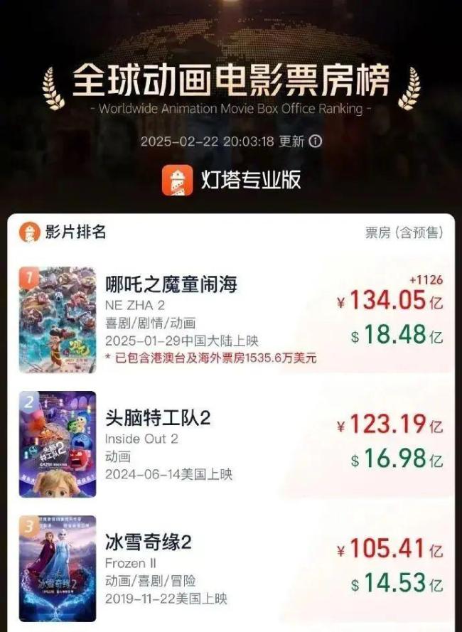 哪吒2票房破134億