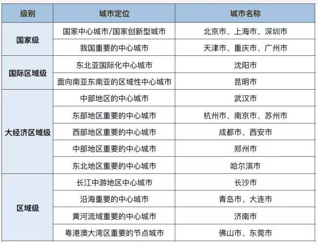 2035版總規(guī)全獲批,，22個超大特大城市重排座次