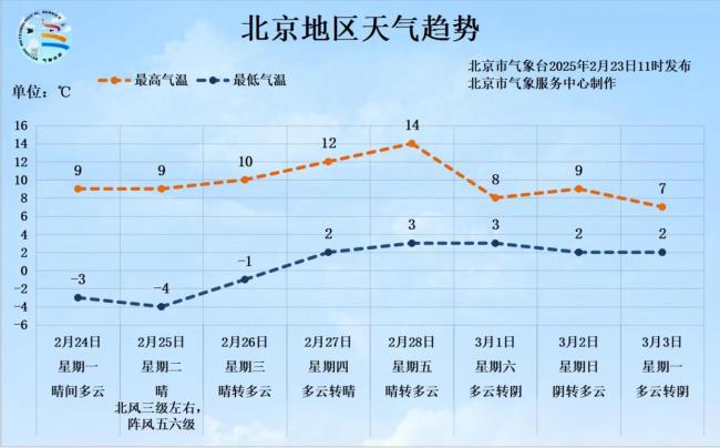 北京下周升溫,，最高可達(dá)14℃,！天氣趨勢