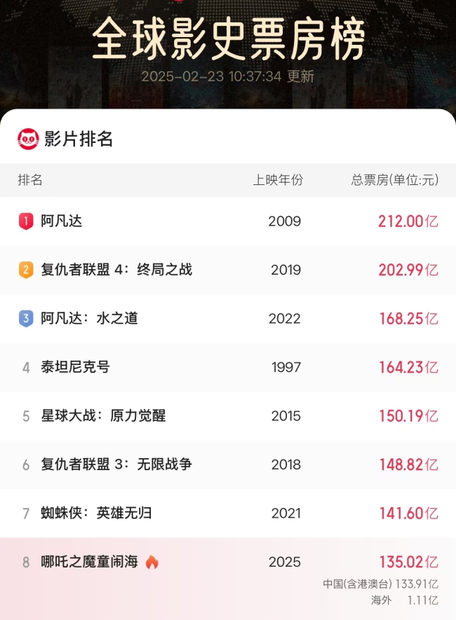 哪吒2票房已超136億