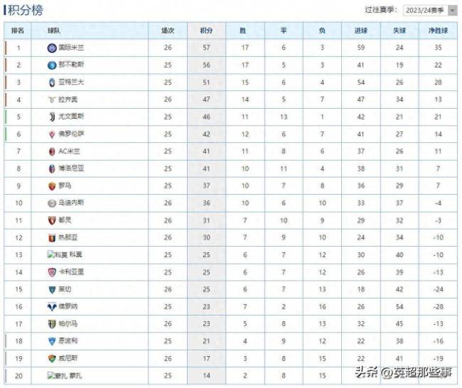 國米險勝1分領(lǐng)跑意甲積分榜