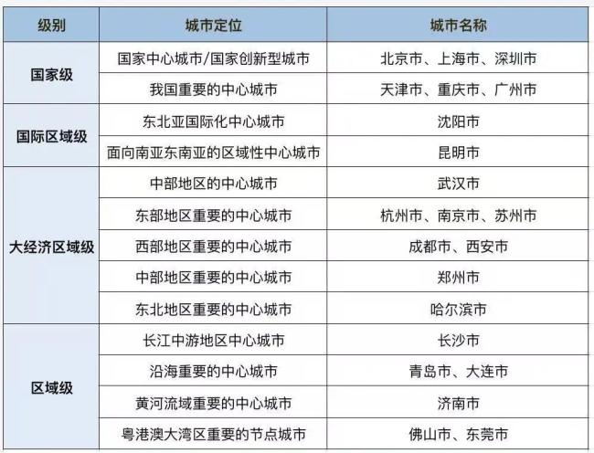 2035版總規(guī)全獲批, 22個(gè)超大特大城市重排座次 城市雁陣新格局形成