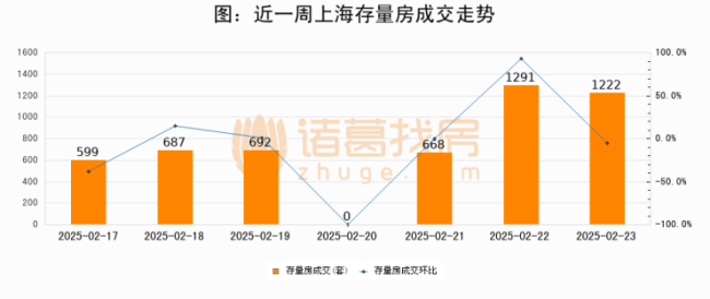 昨日上海二手房成交1222套