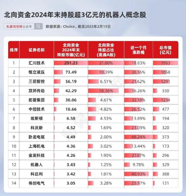 機(jī)器人概念10余股漲停 機(jī)構(gòu)大手筆參與