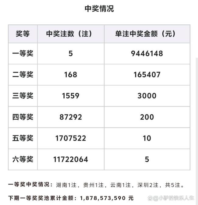 雙色球頭獎(jiǎng)開出5注944萬(wàn),！4地中大獎(jiǎng) 深圳獨(dú)攬1889萬(wàn)