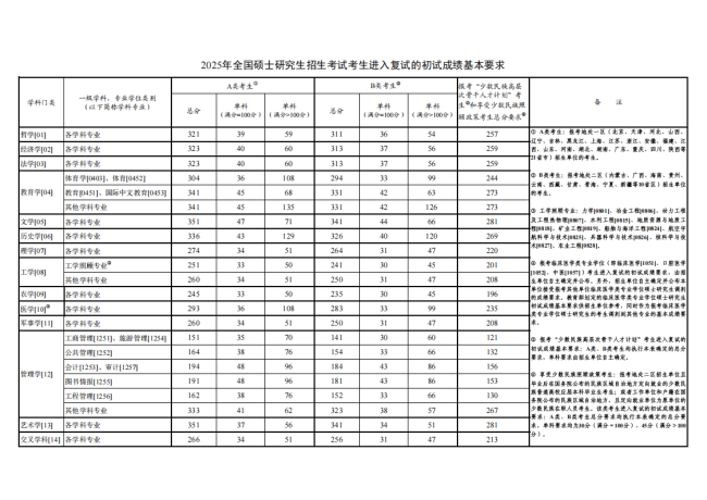 2025考研国家线发布 各专业分数线一览