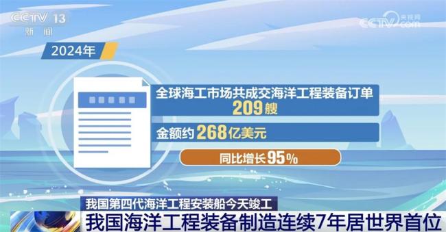 我國海洋工程裝備制造連續(xù)7年霸榜全球 新裝備推動綠色轉(zhuǎn)型