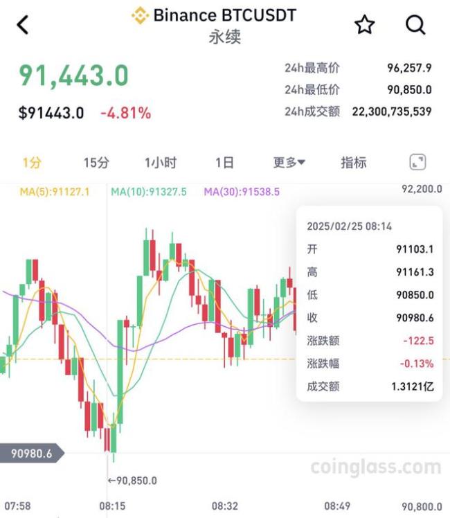 加密貨幣市場(chǎng)突然暴跌,，超31萬人爆倉(cāng)！