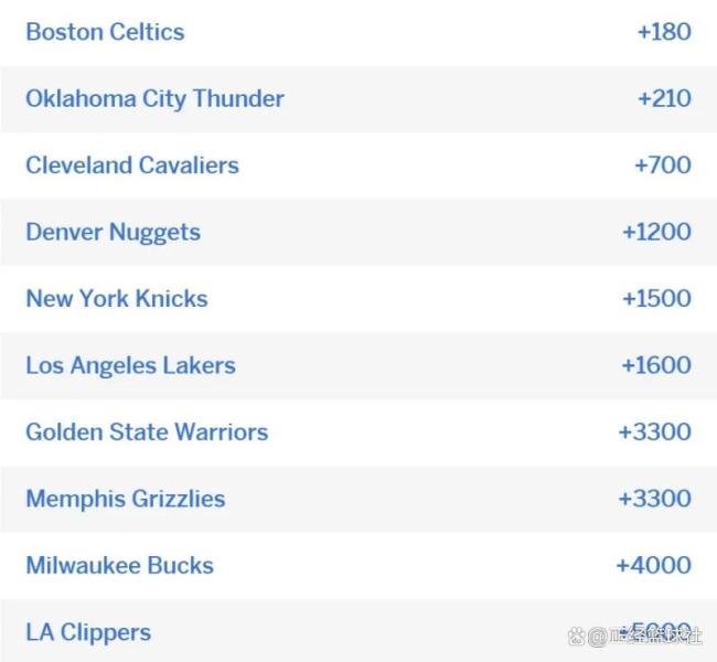 NBA最新奪冠賠率：凱爾特人力壓雷霆騎士居首 湖人第6勇士第7 綠軍領(lǐng)跑榜單