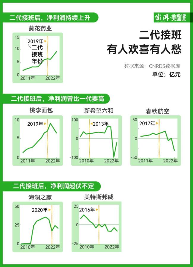 超280家中國上市家族企業(yè)交棒,，效果如何？