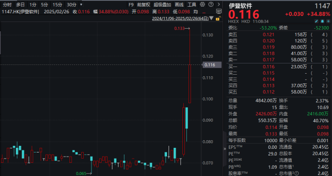 大爆發(fā),！這只股飆漲54%,，發(fā)生了什么？ 人形機(jī)器人概念持續(xù)火熱