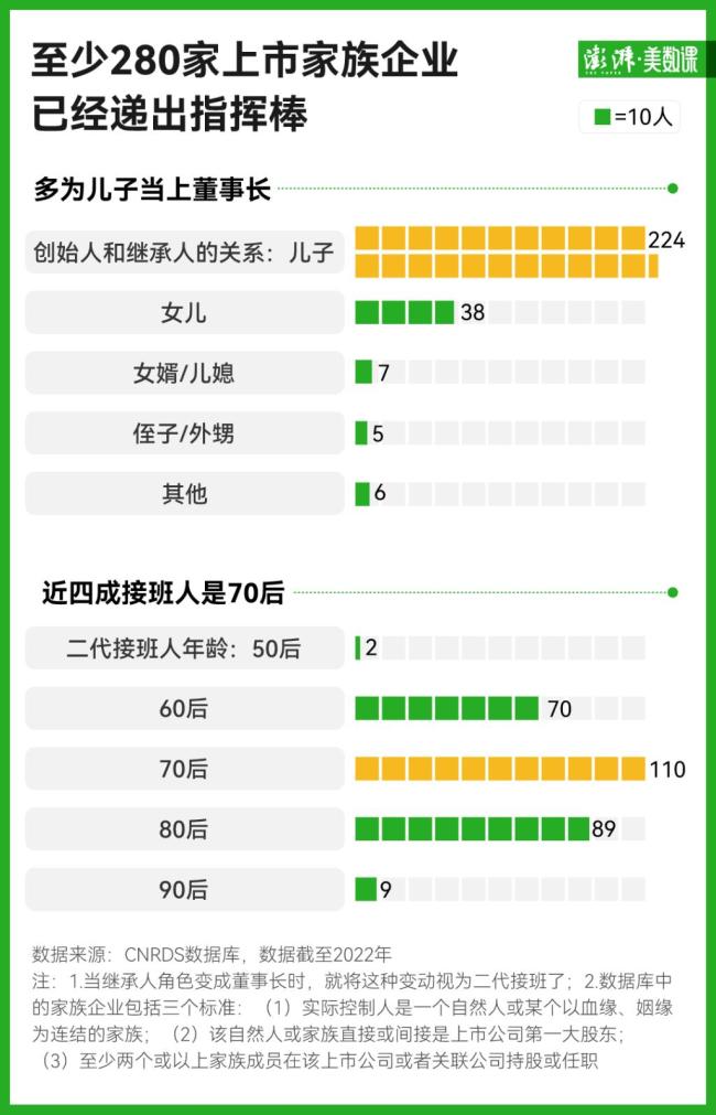 超280家中国上市家族企业交棒，效果如何？