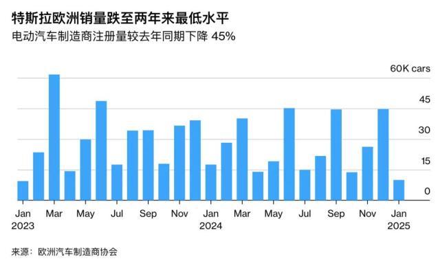 四處“干政”的馬斯克拖累特斯拉：歐美銷量大跌，英國賣不過比亞迪 歐洲銷量創(chuàng)低點