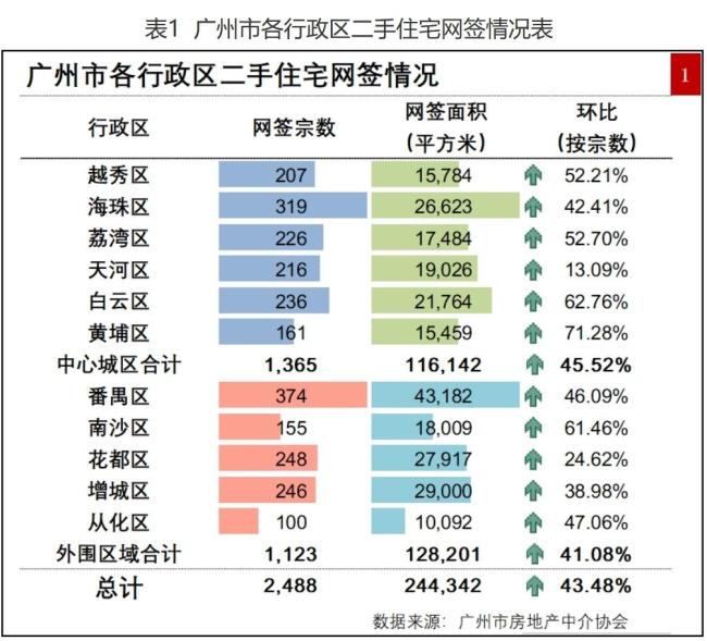 廣州二手房市場回暖