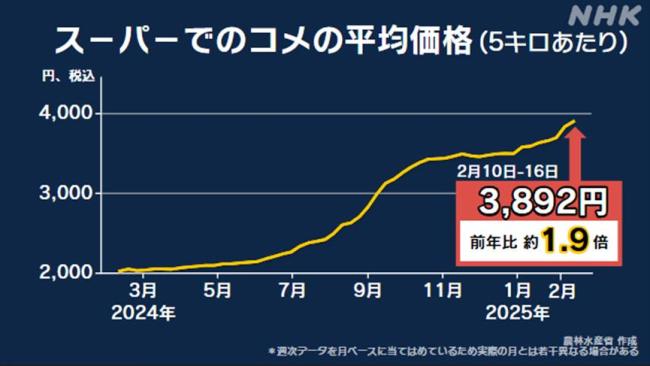 日本米價(jià)暴漲90%引發(fā)民眾憤怒 政府遲緩應(yīng)對遭質(zhì)疑