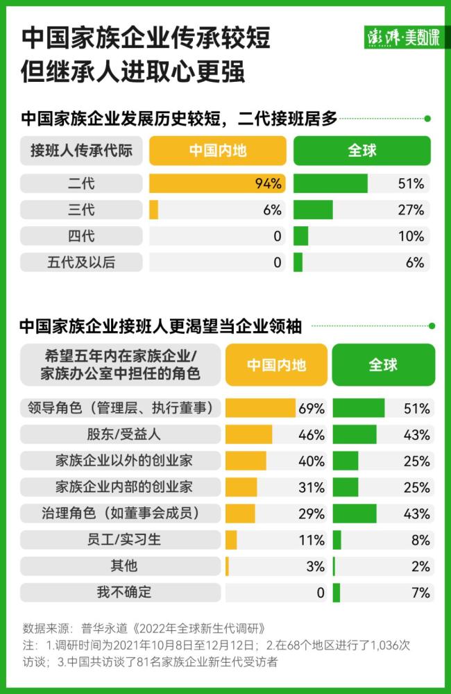 中國“企二代”正在接班 超280家上市企業(yè)交棒