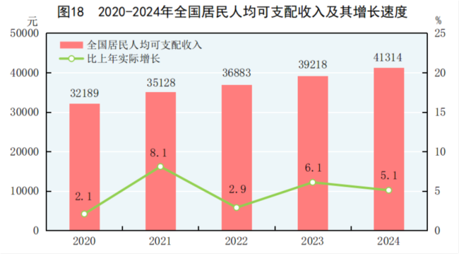 2024年全國萬元GDP二氧化碳排放下降3.4%