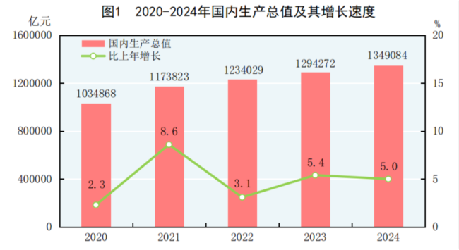 2024年全國萬元GDP二氧化碳排放下降3.4%