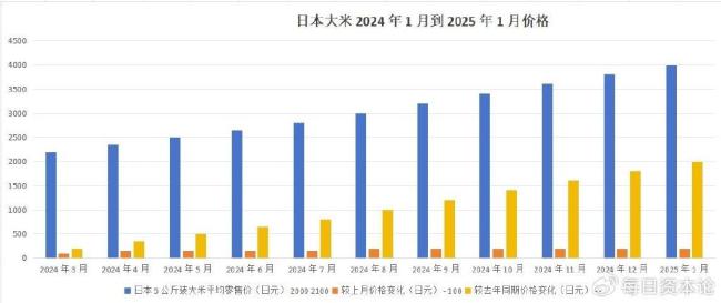 日本大米瘋漲70%,，中國老板連夜扛大米？農(nóng)業(yè)改革試金石