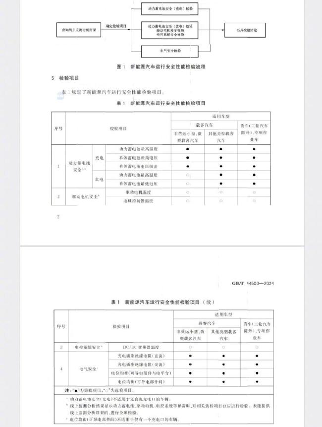 3月1日起年检新规：新能源车迎巨变 推荐性国标出台