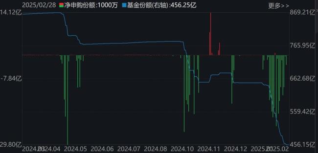 2月逾千億資金借道ETF落袋為安 資金流向分化顯著