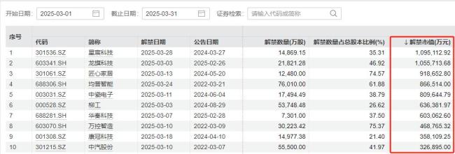 3月A股解禁“急轉(zhuǎn)彎”：限售股解禁規(guī)模環(huán)比大降近8成,，市場(chǎng)流通壓力緩解