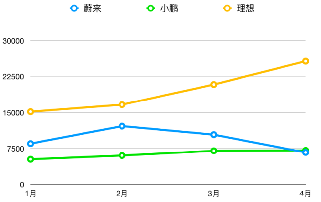 2月造車新勢力分層加劇