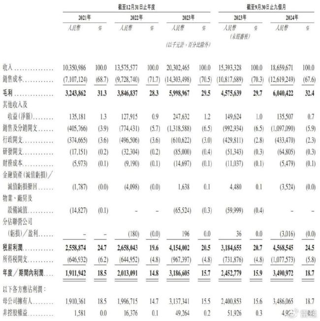 蜜雪冰城9個(gè)月賺35億 上市首日股價(jià)大漲29.4%