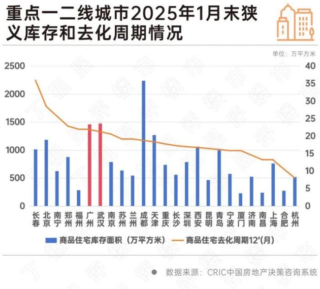 50個(gè)重點(diǎn)城市庫存同比下降11% 樓市去庫存成效顯著