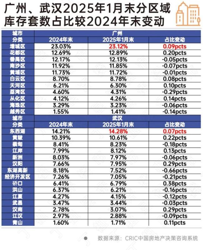 50個(gè)重點(diǎn)城市庫存同比下降11% 樓市去庫存成效顯著