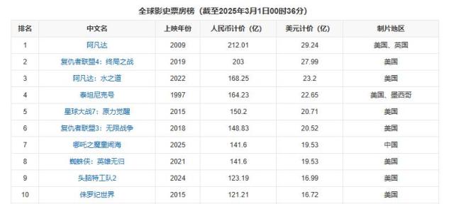 燈塔出具《哪吒2》票房觀察 三階段爆發(fā)增長(zhǎng)