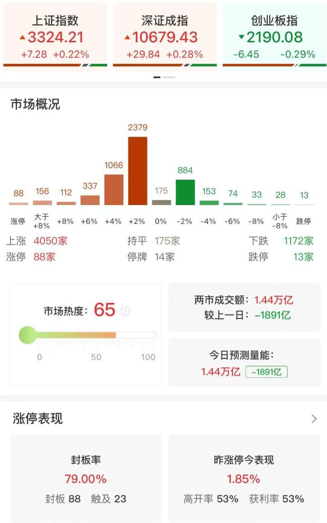 滬指漲0.22% 兩市成交額不足1.5萬億