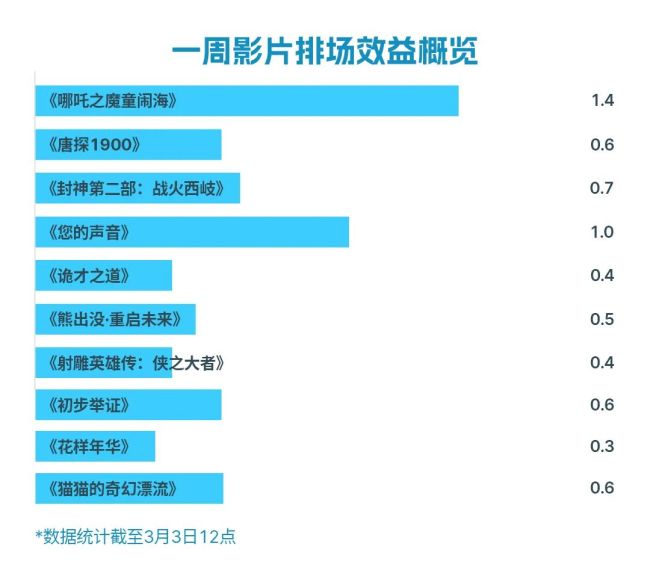 高分引进片“受冷落”！谁能拯救淡季影市？