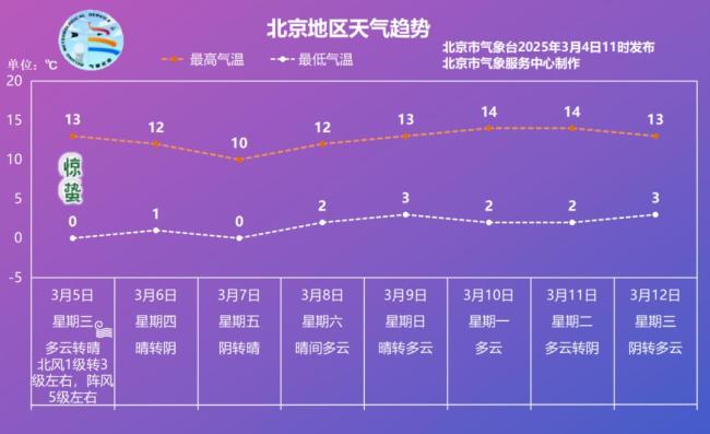  北京明天气温升北风起，最高气温13℃！未来三天晴到多云