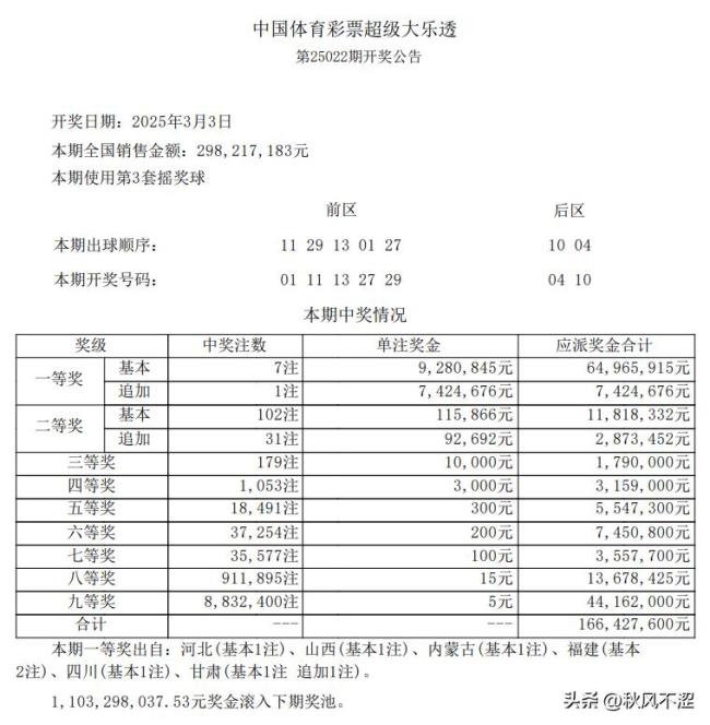  大樂透開出7注928萬(wàn) 分落六地