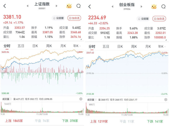 A股高開高走放量上漲 科技股領(lǐng)漲市場