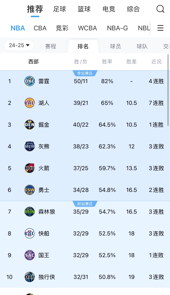 掘金贏球追平與湖人勝場差 末節(jié)發(fā)力取勝國王