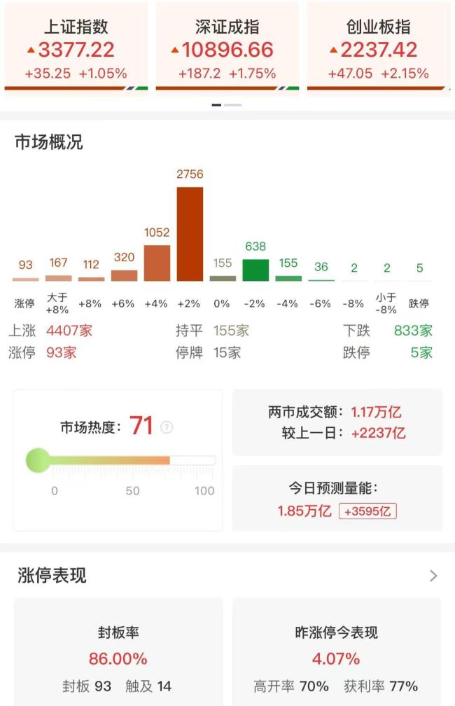 午評：創(chuàng)業(yè)板指半日漲超2%