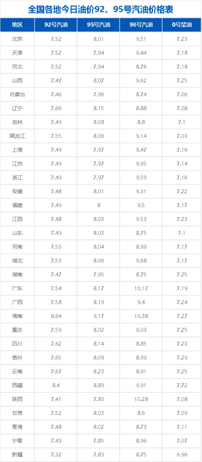 油價(jià)大跌,！較月初每升最多降0.2元