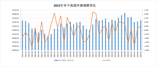 中國央行連續(xù)第四個月擴大黃金儲備 外匯儲備同步增長