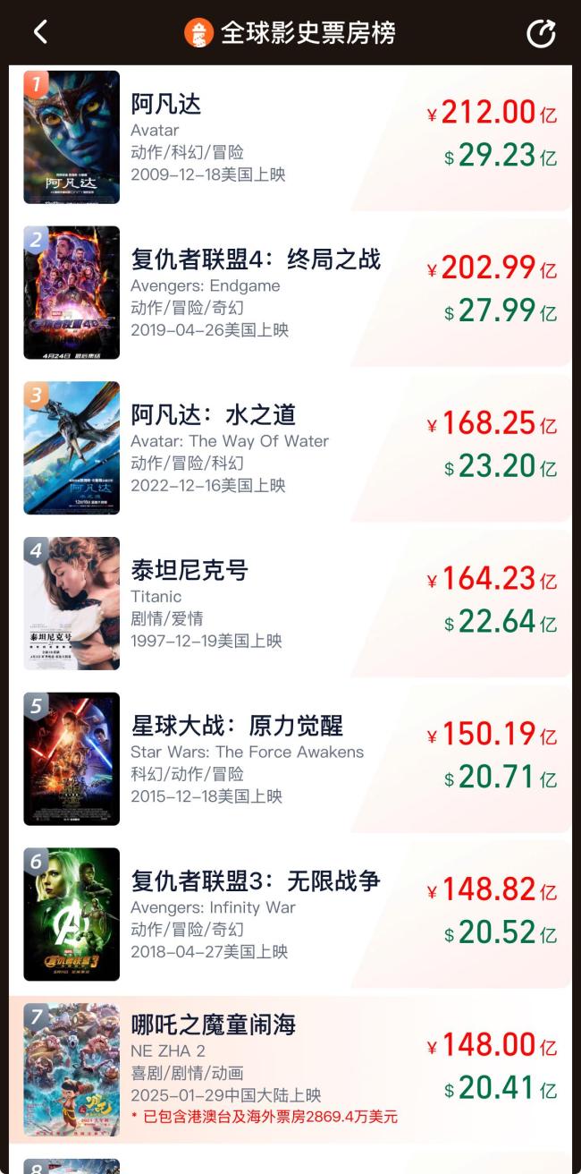 哪吒2票房破148亿 冲击全球前6