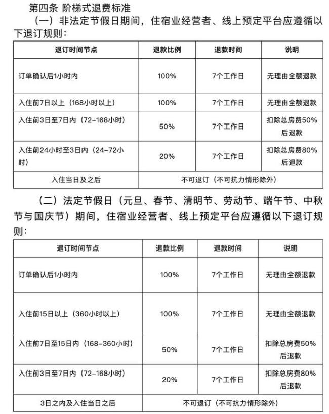 三亞住宿業(yè)可無理由全額退款