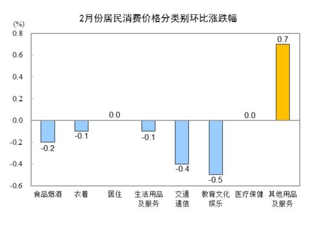 2025年2月份居民消费价格同比下降0.7%