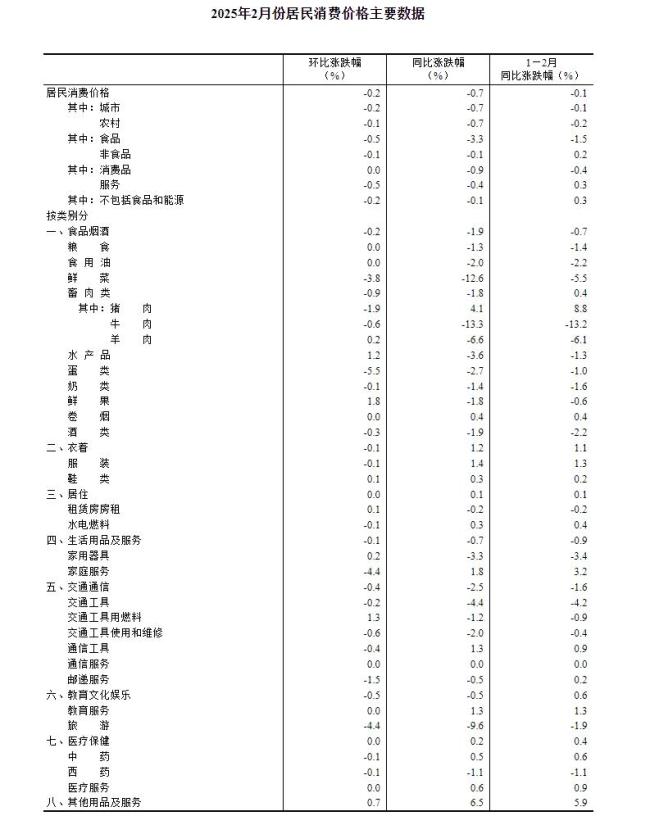 2025年2月份居民消費(fèi)價(jià)格同比下降0.7%