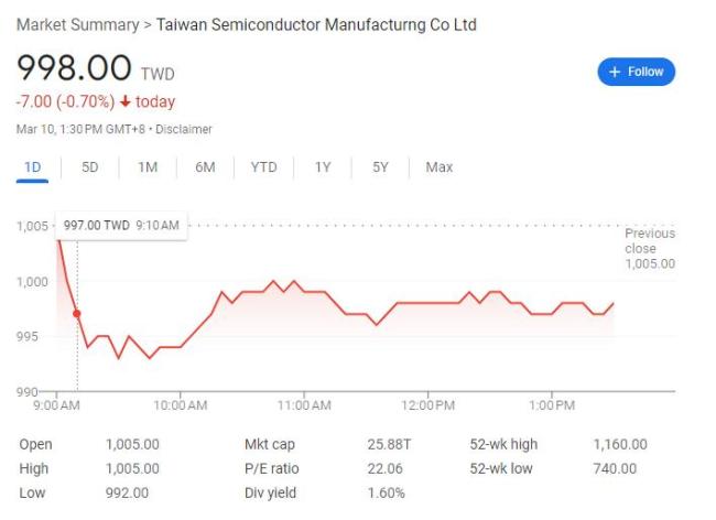 臺(tái)積電2月營收同比增長43% 刷新歷史紀(jì)錄